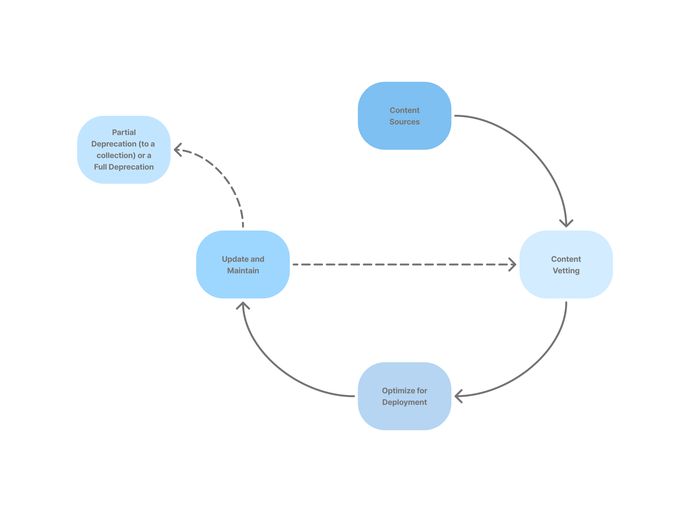 The five stages of a content lifecycle: Content Sources lead to Content Vetting, followed by Optimize for Deployment, then Update and Maintain, which may eventually result in Partial or Full Deprecation.